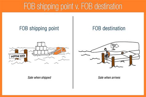 bz gi. . Fob destination meaning shipping